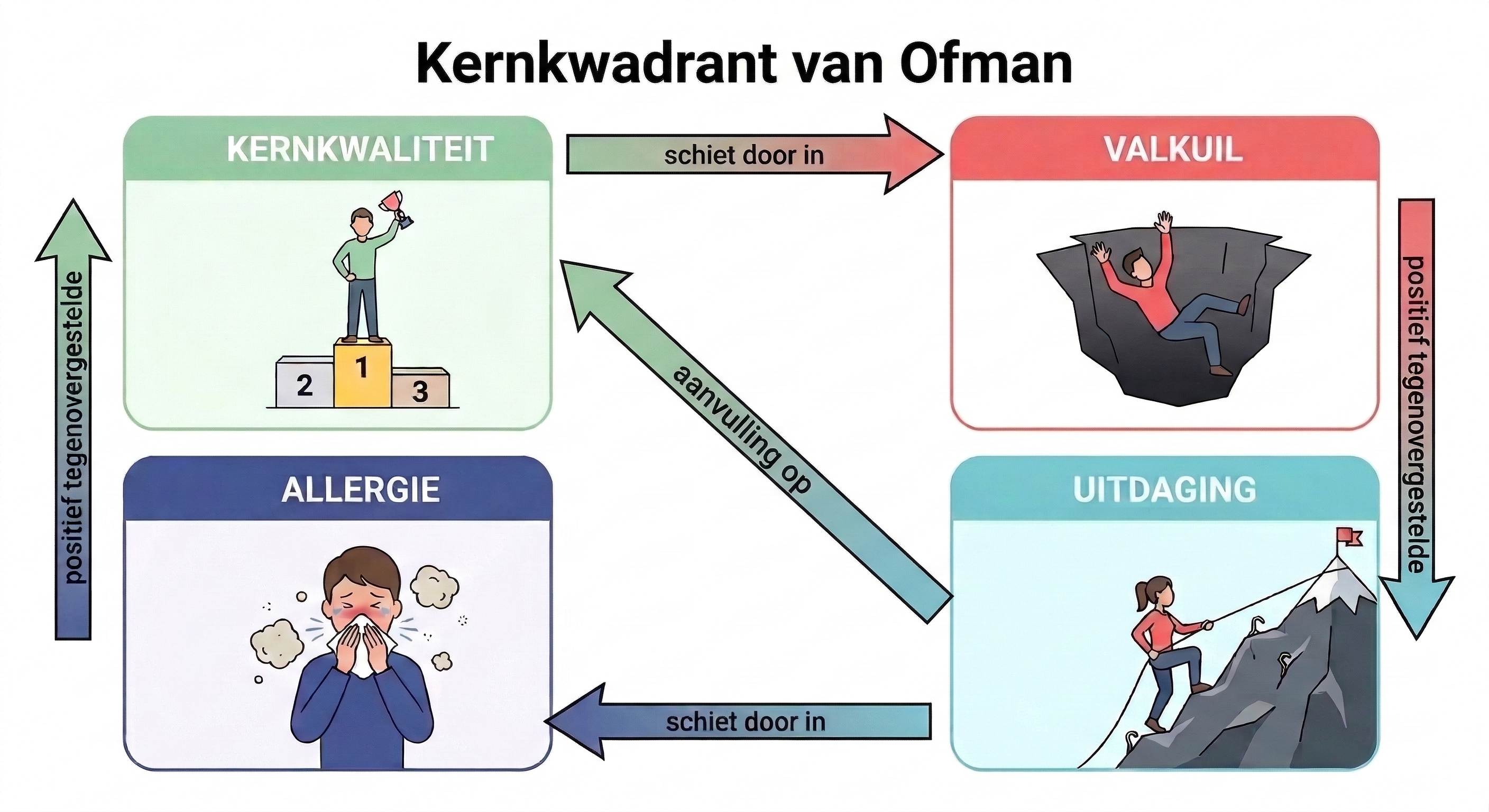 Het Kernkwadrant van Ofman